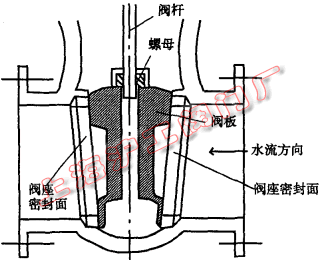 圖 2 雙楔硬密封結構圖