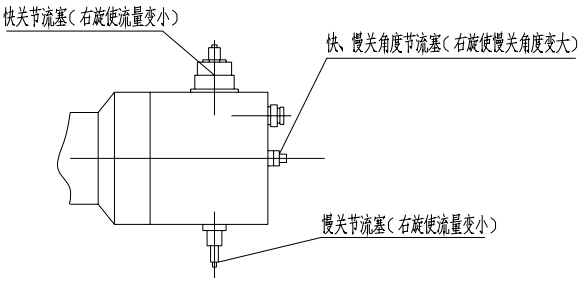 (圖1)快關、慢關節流塞及快、慢關角度節流塞示意圖