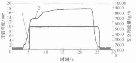 圖 1-7 開(kāi)啟高度與流量曲線